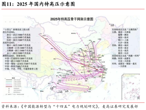 如何看待2025 年国内特高压示意图?