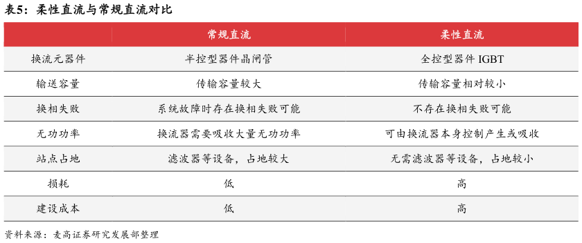 咨询下各位柔性直流与常规直流对比?