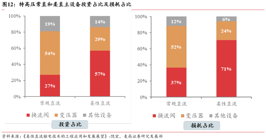 各位网友请教一下特高压常直和柔直主设备投资占比及损耗占比?