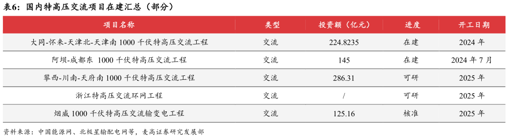我想了解一下国内特高压交流项目在建汇总(部分)?