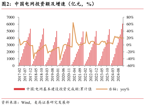 谁能回答中国电网投资额及增速（亿元，%）