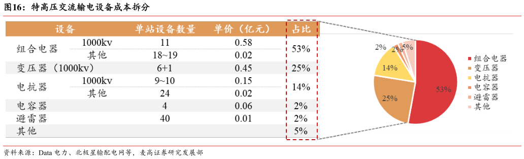 各位网友请教一下特高压交流输电设备成本拆分?
