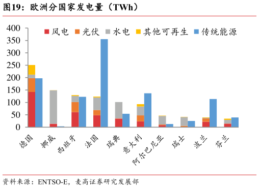 如何了解欧洲分国家发电量(TWh)?