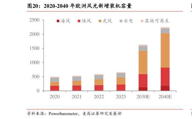 如何了解2020-2040 年欧洲风光新增装机容量?