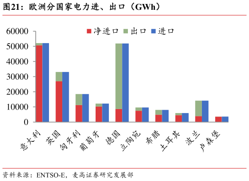 我想了解一下欧洲分国家电力进、出口(GWh)?