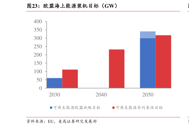 如何了解欧盟海上能源装机目标(GW)?