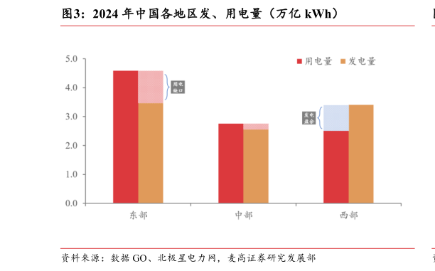 谁知道2024 年中国各地区发、用电量（万亿 kWh）
