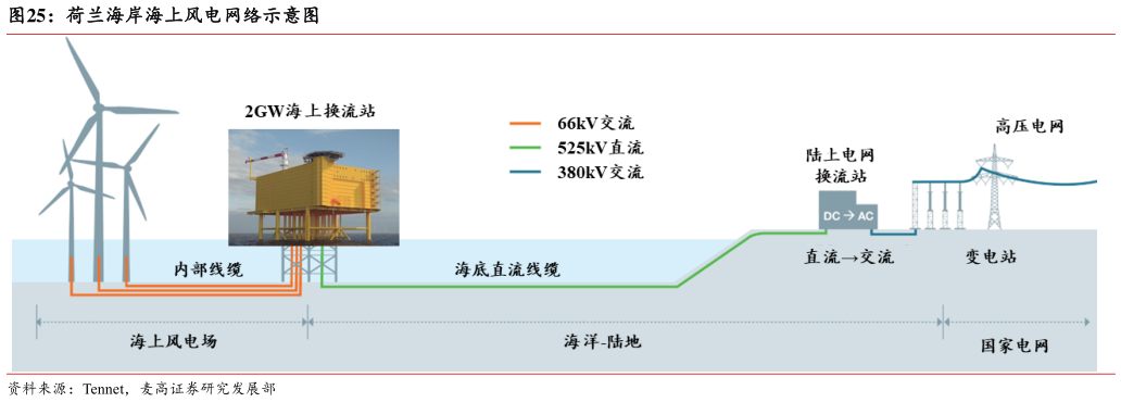 如何才能荷兰海岸海上风电网络示意图?