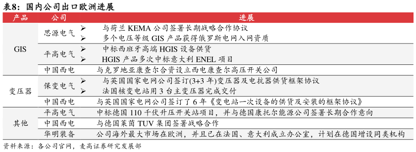 谁能回答国内公司出口欧洲进展?