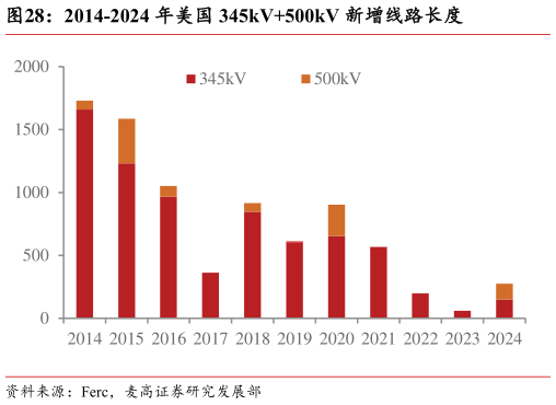 咨询下各位2014-2024 年美国 345kV500kV 新增线路长度?