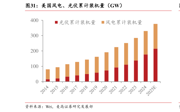 各位网友请教一下美国风电、光伏累计装机量(GW)?