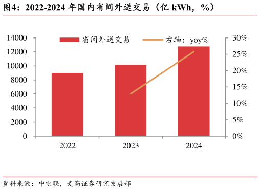 各位网友请教一下2022-2024 年国内省间外送交易（亿 kWh，%）