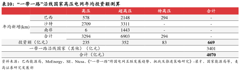 谁能回答“一带一路”沿线国家高压电网年均投资额测算?