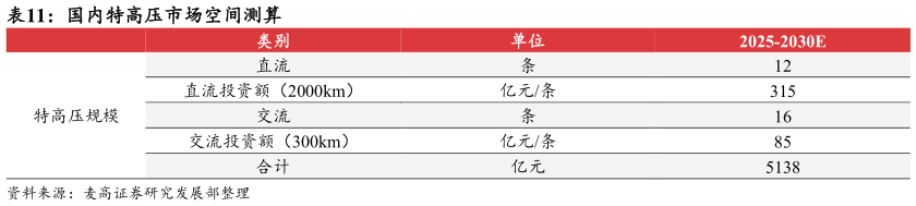 如何才能国内特高压市场空间测算 ?