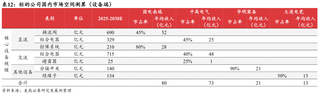 如何看待标的公司国内市场空间测算(设备端)?