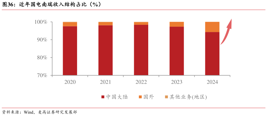 如何了解近年国电南瑞收入结构占比(%)?