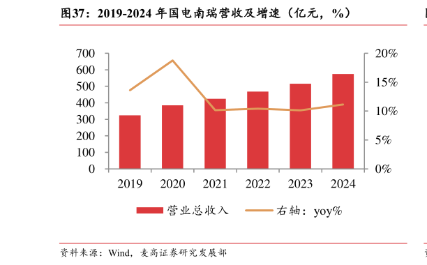 各位网友请教一下2019-2024 年国电南瑞营收及增速(亿元,%)?