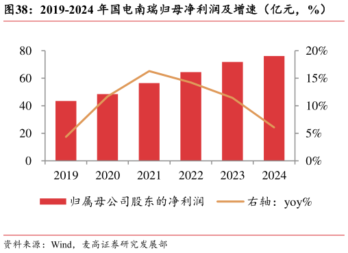 我想了解一下2019-2024 年国电南瑞归母净利润及增速(亿元,%)?