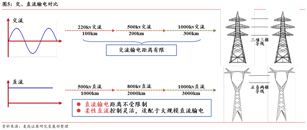 如何看待交、直流输电对比