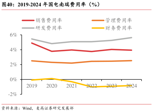 谁知道2019-2024 年国电南瑞费用率(%)?