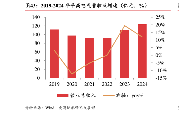 怎样理解2019-2024 年平高电气营收及增速(亿元,%)?