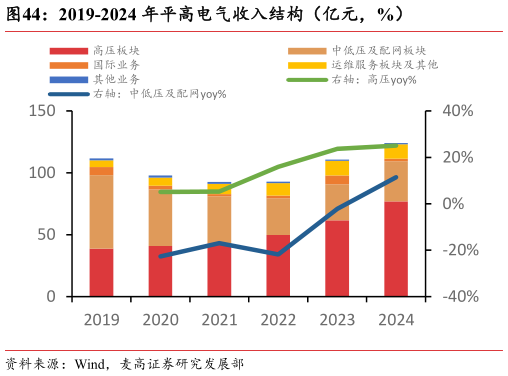如何了解2019-2024 年平高电气收入结构(亿元,%)?