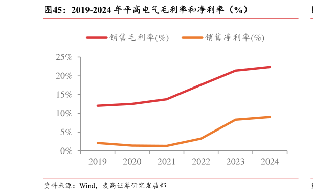 咨询下各位2019-2024 年平高电气毛利率和净利率(%)?