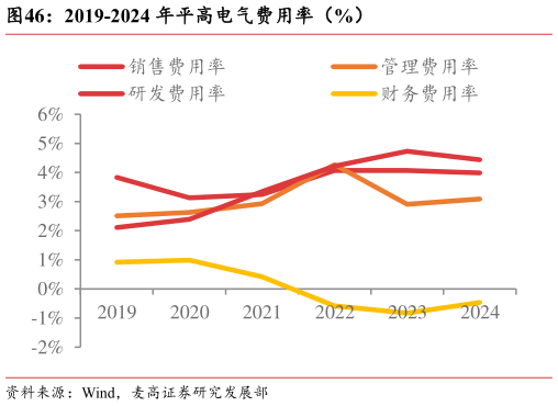 想关注一下2019-2024 年平高电气费用率(%)?