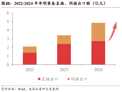 你知道2022-2024 年华明装备直接、间接出口额(亿元)?