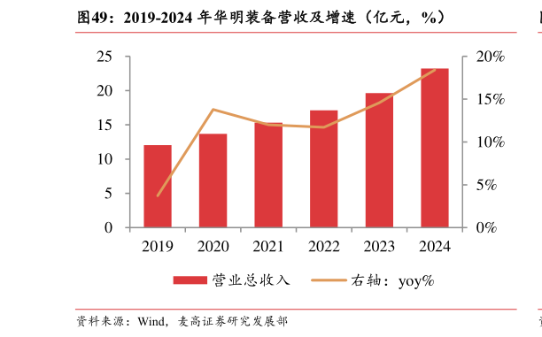 如何解释2019-2024 年华明装备营收及增速(亿元,%)?