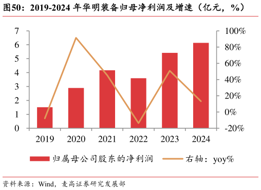 想问下各位网友2019-2024 年华明装备归母净利润及增速(亿元,%)?