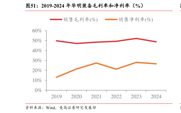 谁知道2019-2024 年华明装备毛利率和净利率（%）