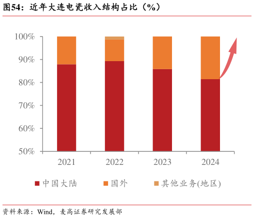 如何才能近年大连电瓷收入结构占比（%）