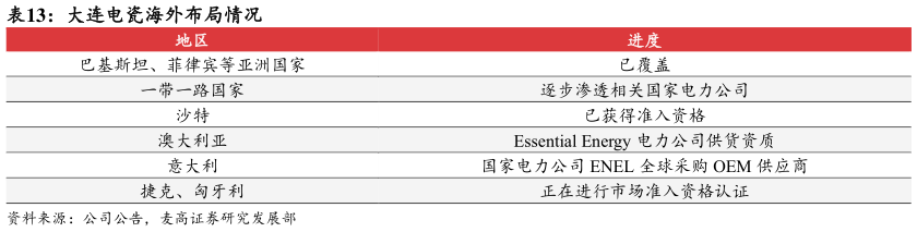 怎样理解大连电瓷海外布局情况