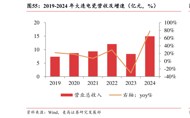 如何了解2019-2024 年大连电瓷营收及增速（亿元，%）