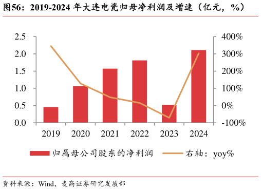 如何了解2019-2024 年大连电瓷归母净利润及增速（亿元，%）