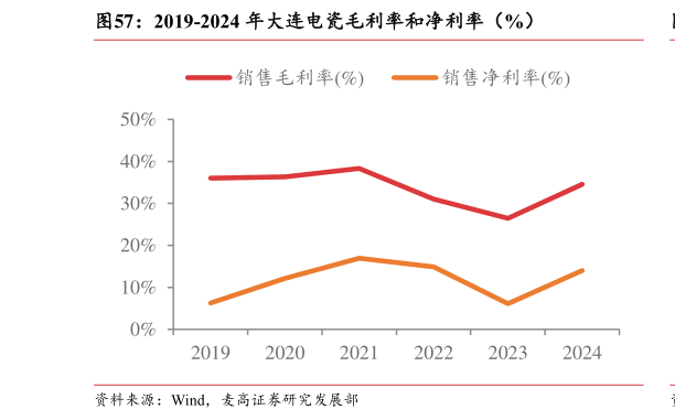 谁能回答2019-2024 年大连电瓷毛利率和净利率（%）
