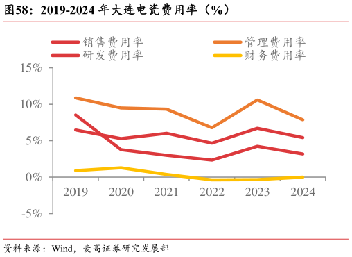 各位网友请教一下2019-2024 年大连电瓷费用率（%）