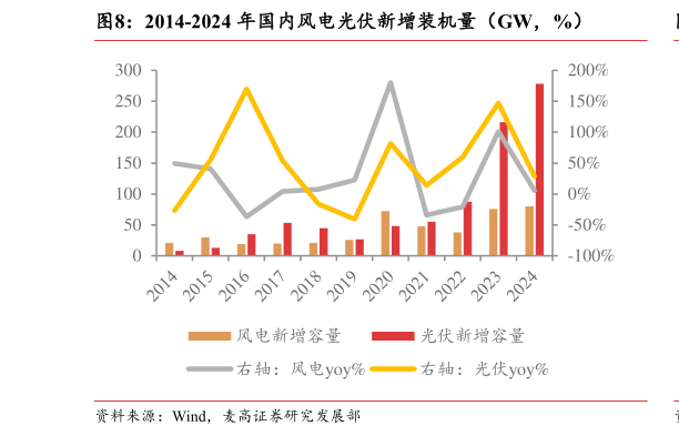 怎样理解2014-2024 年国内风电光伏新增装机量(GW,%)?