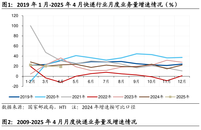 如何看待2019 年 1 月-2025 年 4 月快递行业月度业务量增速情况（%）
