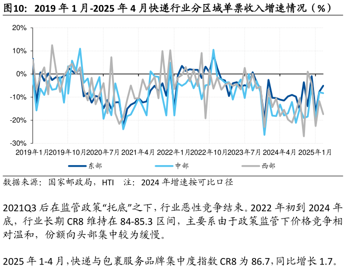 一起讨论下2019 年 1 月-2025 年 4 月快递行业分区域单票收入增速情况（%）