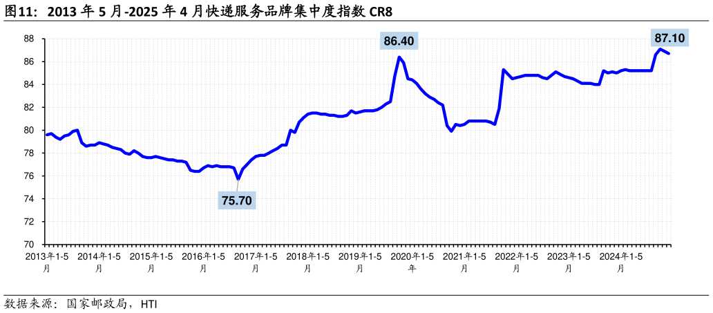 如何看待2013 年 5 月-2025 年 4 月快递服务品牌集中度指数 CR8