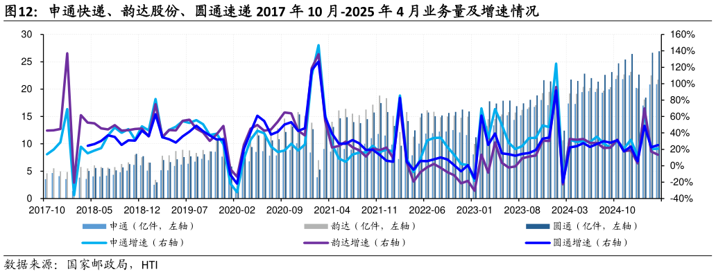 我想了解一下申通快递、韵达股份、圆通速递 2017 年 10 月-2025 年 4 月业务量及增速情况