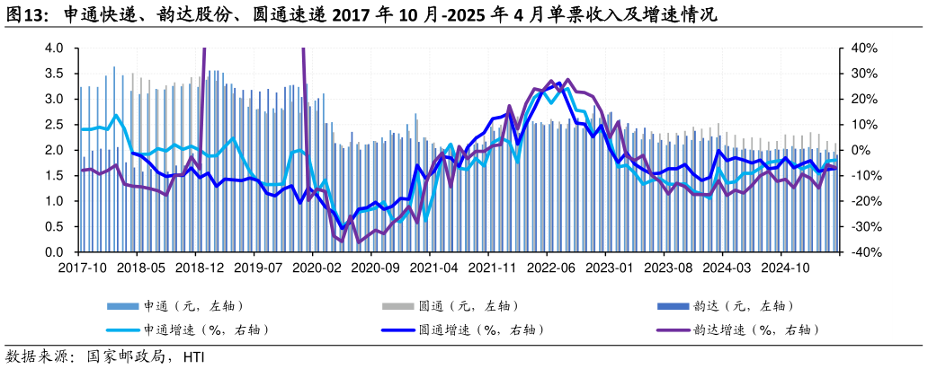 如何解释申通快递、韵达股份、圆通速递 2017 年 10 月-2025 年 4 月单票收入及增速情况
