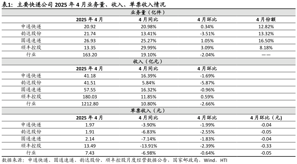 咨询大家主要快递公司 2025 年 4 月业务量、收入、单票收入情况 