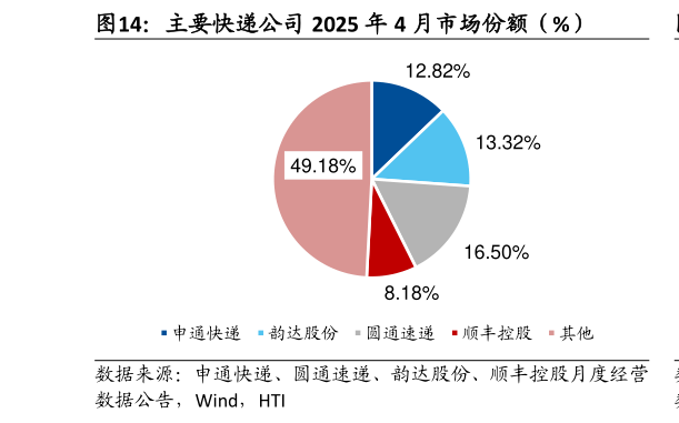 一起讨论下主要快递公司 2025 年 4 月市场份额（%）