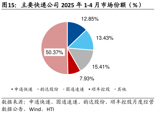 请问一下主要快递公司 2025 年 1-4 月市场份额（%）