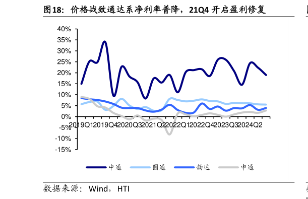 怎样理解价格战致通达系净利率普降，21Q4 开启盈利修复