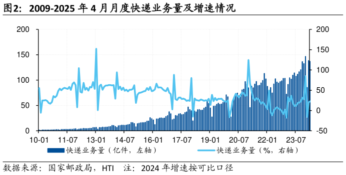咨询大家2009-2025 年 4 月月度快递业务量及增速情况