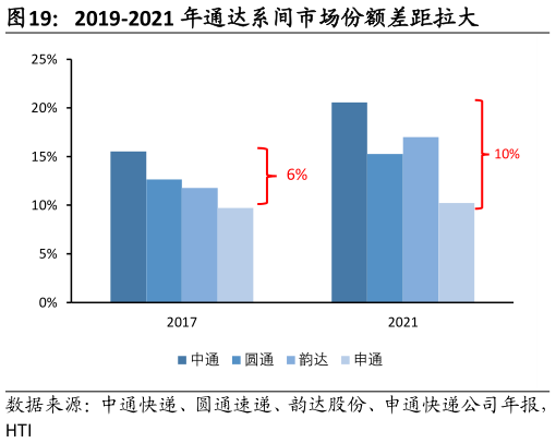 咨询下各位2019-2021 年通达系间市场份额差距拉大